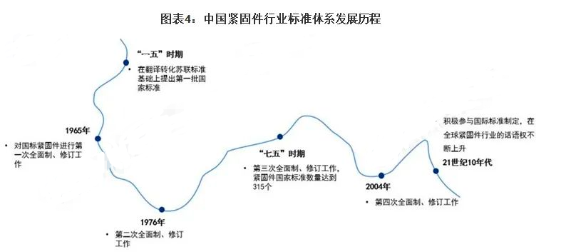 2023年中國緊固件標準件行業(yè)發(fā)展前景和趨勢預測
